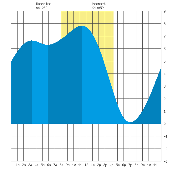 Fort Ebey tide chart for Thursday, December 26, 2024