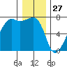Fort Ebey tide chart for Friday, December 27, 2024