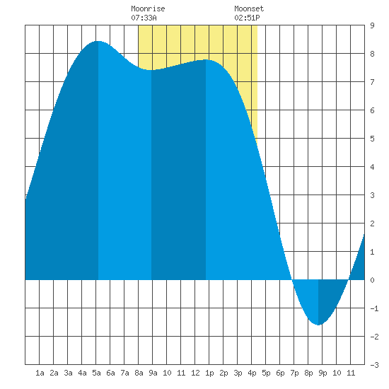 Fort Ebey tide chart for Sunday, December 29, 2024