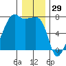 Fort Ebey tide chart for Sunday, December 29, 2024