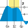Fort Ebey tide chart for Monday, December 2, 2024