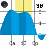 Fort Ebey tide chart for Monday, December 30, 2024