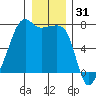Fort Ebey tide chart for Tuesday, December 31, 2024