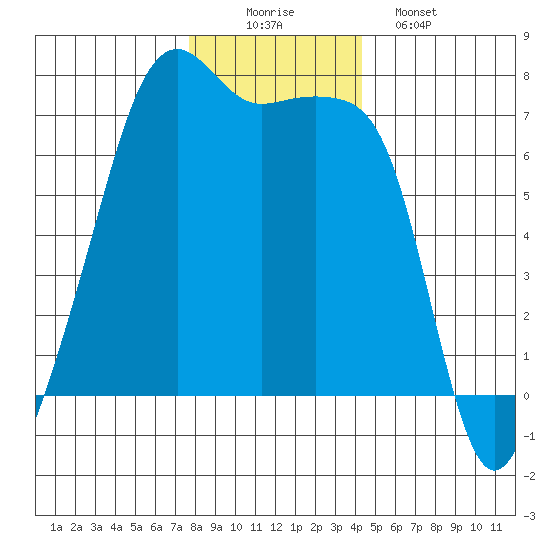 Fort Ebey tide chart for Tuesday, December 3, 2024