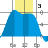 Fort Ebey tide chart for Tuesday, December 3, 2024