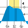Fort Ebey tide chart for Wednesday, December 4, 2024