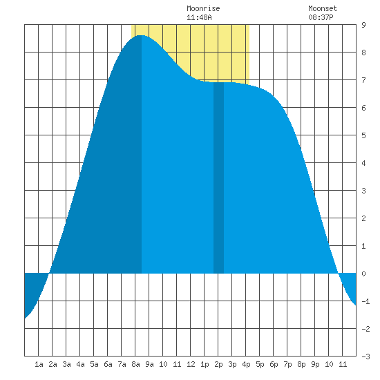 Fort Ebey tide chart for Thursday, December 5, 2024
