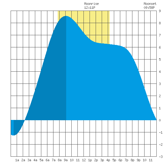 Fort Ebey tide chart for Friday, December 6, 2024