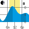 Fort Ebey tide chart for Sunday, December 8, 2024