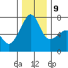Fort Ebey tide chart for Monday, December 9, 2024