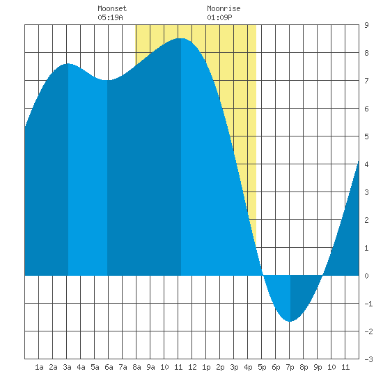 Fort Ebey tide chart for Friday, January 10, 2025