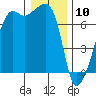Fort Ebey tide chart for Friday, January 10, 2025
