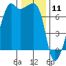 Fort Ebey tide chart for Saturday, January 11, 2025