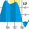 Fort Ebey tide chart for Sunday, January 12, 2025