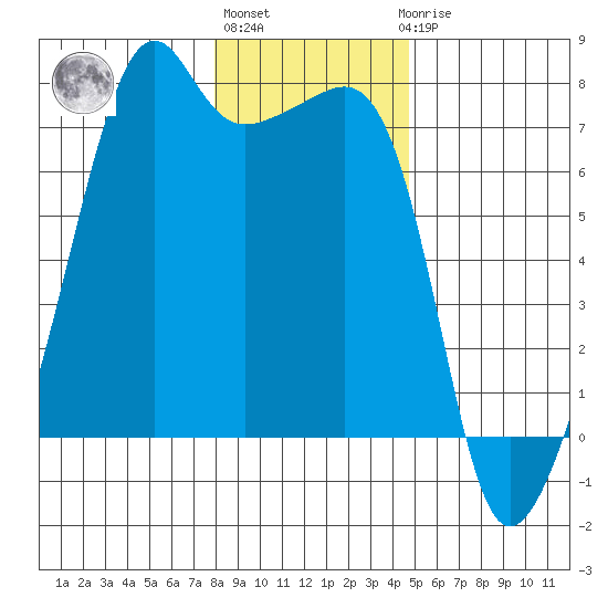 Fort Ebey tide chart for Monday, January 13, 2025