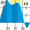 Fort Ebey tide chart for Monday, January 13, 2025
