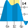 Fort Ebey tide chart for Tuesday, January 14, 2025