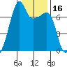 Fort Ebey tide chart for Thursday, January 16, 2025