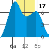 Fort Ebey tide chart for Friday, January 17, 2025