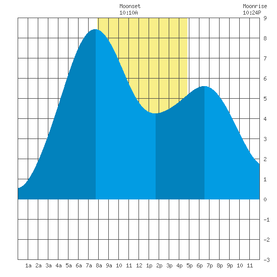 Fort Ebey tide chart for Saturday, January 18, 2025