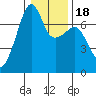 Fort Ebey tide chart for Saturday, January 18, 2025