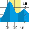 Fort Ebey tide chart for Sunday, January 19, 2025