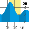 Fort Ebey tide chart for Monday, January 20, 2025