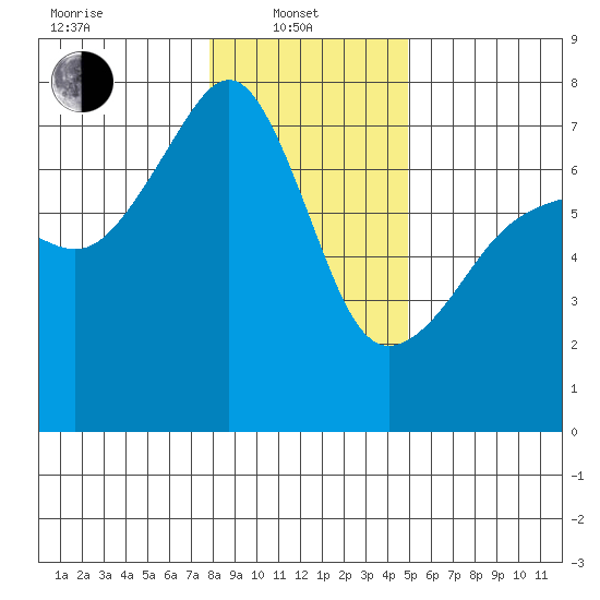 Fort Ebey tide chart for Tuesday, January 21, 2025