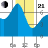 Fort Ebey tide chart for Tuesday, January 21, 2025
