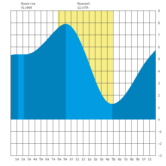 Fort Ebey tide chart for Wednesday, January 22, 2025