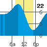 Fort Ebey tide chart for Wednesday, January 22, 2025