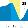 Fort Ebey tide chart for Thursday, January 23, 2025