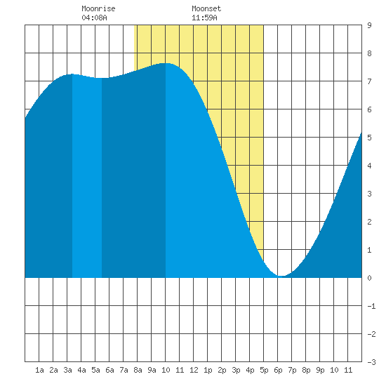 Fort Ebey tide chart for Friday, January 24, 2025