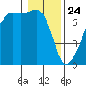 Fort Ebey tide chart for Friday, January 24, 2025