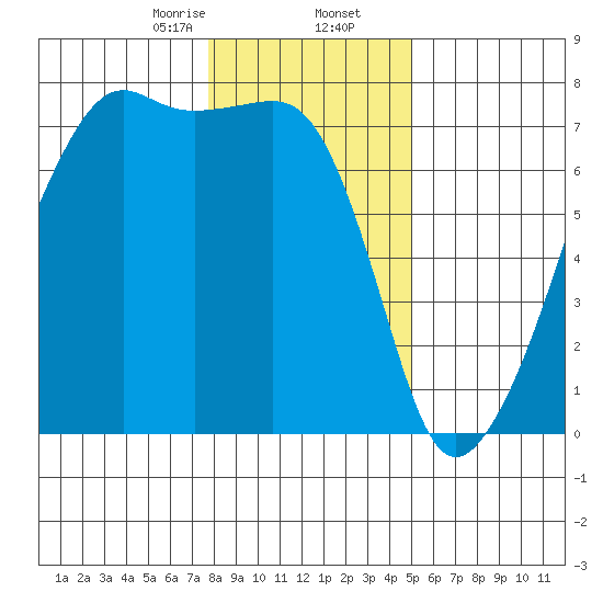 Fort Ebey tide chart for Saturday, January 25, 2025