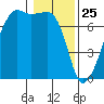 Fort Ebey tide chart for Saturday, January 25, 2025