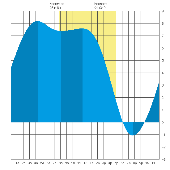 Fort Ebey tide chart for Sunday, January 26, 2025