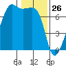 Fort Ebey tide chart for Sunday, January 26, 2025