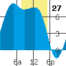 Fort Ebey tide chart for Monday, January 27, 2025