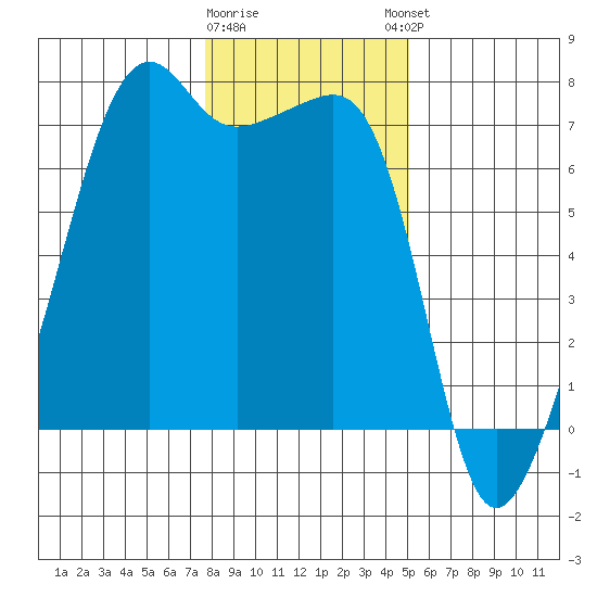 Fort Ebey tide chart for Tuesday, January 28, 2025