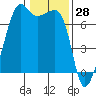 Fort Ebey tide chart for Tuesday, January 28, 2025