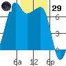 Fort Ebey tide chart for Wednesday, January 29, 2025