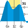 Fort Ebey tide chart for Friday, January 31, 2025