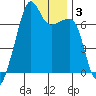 Fort Ebey tide chart for Friday, January 3, 2025
