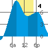 Fort Ebey tide chart for Saturday, January 4, 2025