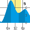 Fort Ebey tide chart for Sunday, January 5, 2025
