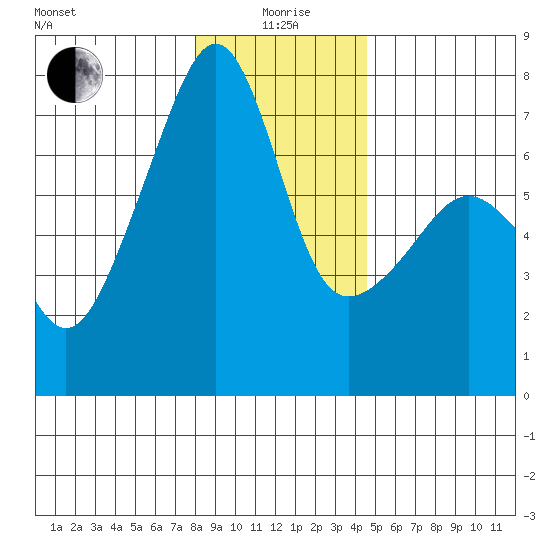 Fort Ebey tide chart for Monday, January 6, 2025
