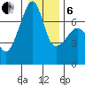 Fort Ebey tide chart for Monday, January 6, 2025