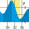 Fort Ebey tide chart for Tuesday, January 7, 2025