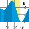 Fort Ebey tide chart for Wednesday, January 8, 2025